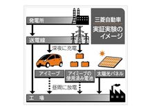 ＥＶ 中古電池 工場節電 に　深夜電力 蓄え 昼間使用 ： 東京新聞 ・・・・
