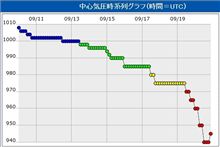 1990年19号と伊勢湾台風(155915号)(類似台風との比較)