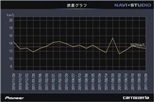 ANESISの燃費