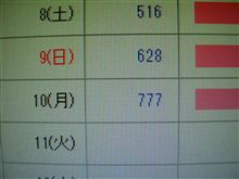 フィーバー♪(≧∀≦)