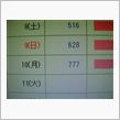フィーバー♪(≧∀≦)