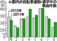 へー、震災後、なぜか急増した自転車事故… へー、震災後、なぜか急増した自転車事故…