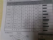 新体力テスト(・・;)