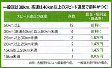 一般道は30km、高速は40km以上のスピード違反で『前科』に〜！