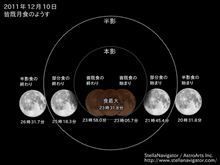 2011年最後の天体ショー
