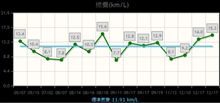 燃費記録