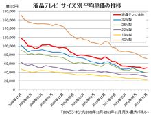 安くなったのね～