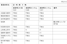 山形市のセシウム 、なんと！　福島市の14倍！！！