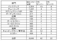 愛車GP 大詰め　残り3時間