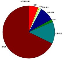 支出内訳