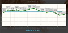 HVなのに、フィットシャトル（ガソリン）にて燃費記録←削除しました。