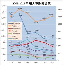 2011年 輸入車新規登録台数 2011年 輸入車新規登録台数