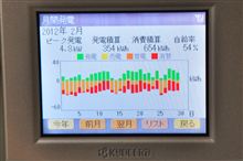 2012年2月の太陽光の結果！