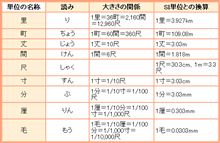 ああっ！！　もしかして、１０&#247;３　の答えは　１寸１分？
