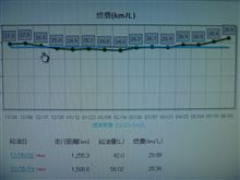 ここへ来て、燃費も向上・・・。