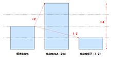4倍。。。