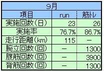 ２０１２年９月ランニング＆筋トレ実績
