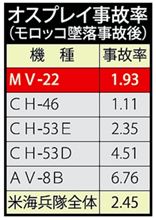 オスプレイがアブないのか、それとも？