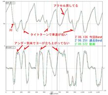 FD3Sのオンボード＆GPSデータ