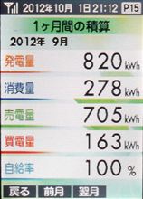 9月の太陽光発電量は？