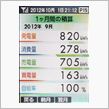 9月の太陽光発電量は？