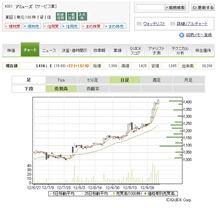 アミューズ、年初来高値を更新
