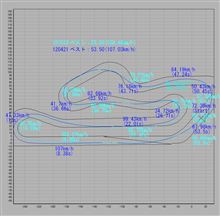 PMC･S本庄サーキットタイムトライアルR2 DriftBoxログ比較