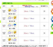 ハチミツの日の天気