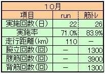 ２０１２年９月ランニング＆筋トレ実績 