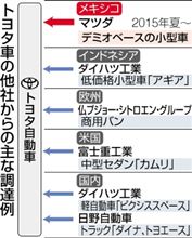投資抑え北米向けに「トヨタ車」 