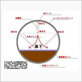 笹子トンネル事故は天井材の崩 ...