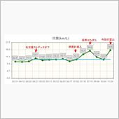 燃費記録を更新しました！