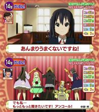 『けいおん!!』「1億3千万人が選ぶアニメ 心に残る名セリフベスト20」にて最終話のあずにゃんの台詞「あんまりうまくないですね!でも私…(中略)アンコール!」が14位にランクイン! 『けいおん!!』「1億3千万人が選ぶアニメ 心に残る名セリフベスト20」にて最終話のあずにゃんの台詞「あんまりうまくないですね!でも私…(中略)アンコール!」が14位にランクイン!