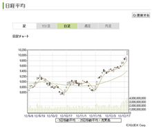 日経平均１万円台回復