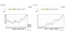 日経平均10,230.36円、ドル／円85円回復