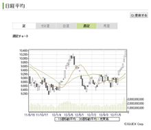 年初来高値は13年振りの大納会