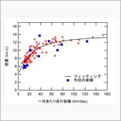 第57回燃費計測 