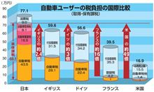 来年度以降の自動車税制の行方