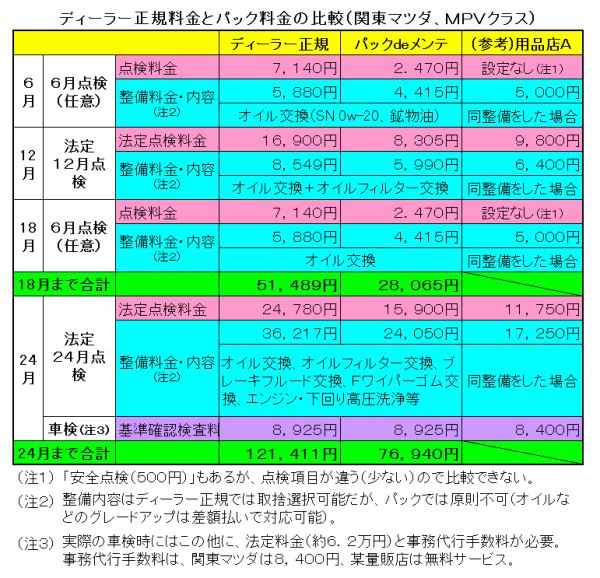 ディーラーのメンテパックはお得 クルマの維持費 車検を考える ぴなじろうのブログ Pnj58の今日も明日もバハラナ みんカラ