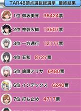 【とある魔術の禁書目録】『TAR48頂点選抜総選挙』結果発表！【モバゲー】