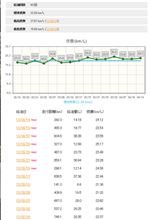 暖かくなると燃費向上？