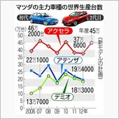 新型アクセラの件　【中國新聞】
