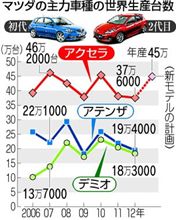 新型アクセラの件　【中國新聞】