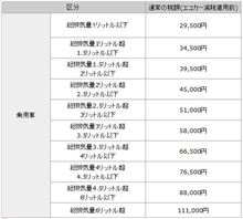 自動車税、2015年から増税か？！
