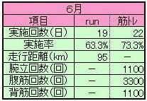 ２０１３年６月ランニング＆筋トレ実績 