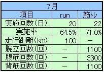 ２０１３年７月ランニング＆筋トレ実績 