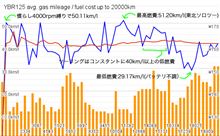 20,000kmまでの燃費とか
