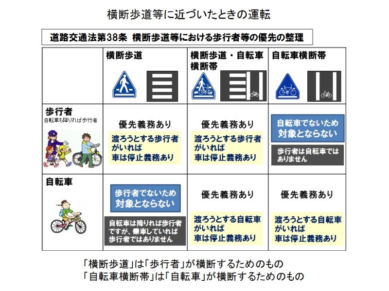 信号のない横断歩道 自転車 優先