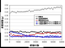 グラフェンで潤滑