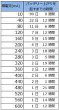 純正バッテリー(34B19L)がバッテリー上がりを起すまでの時間